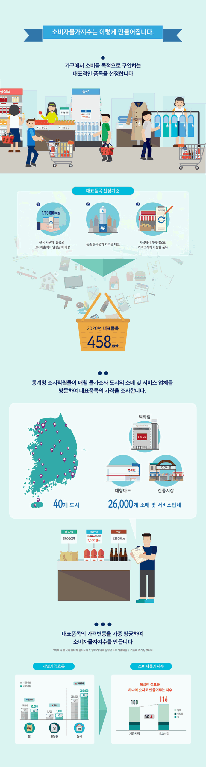 CPI 산출 과정